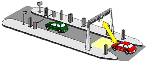 Tolls are collected automatically using RFID (Radio-frequency identification)