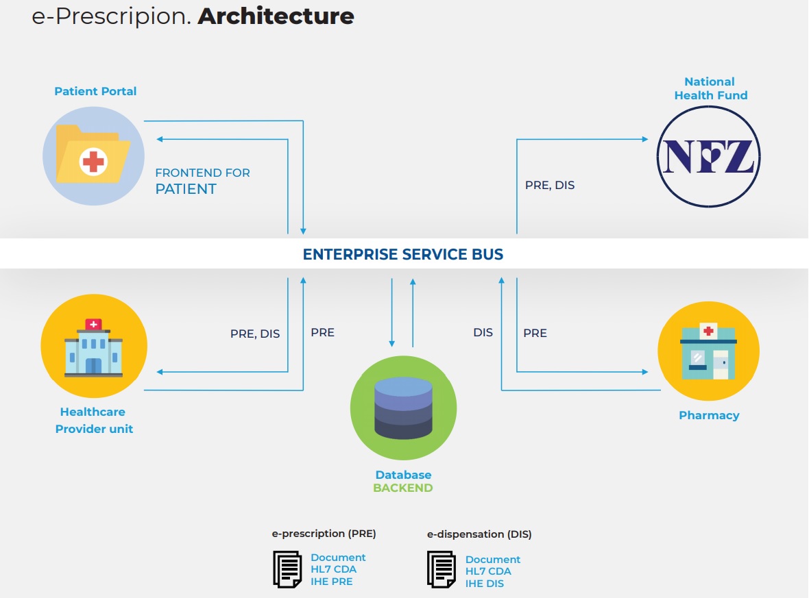 e-Prescription architecture