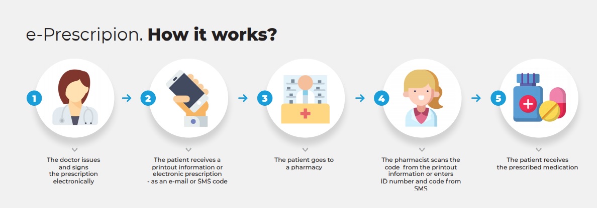 e-Prescription How it works?