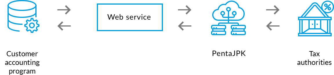 The bi-directional transfer of tax and accounting data between the client’s accounting program to the web service to Pentacomps’s JPK module and to the relevant tax authorities